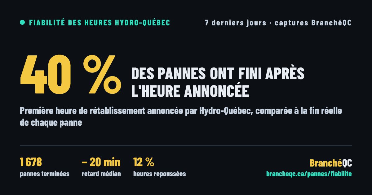 40 % des pannes Hydro-Québec terminées du 14 septembre au 21 septembre 2026 ont fini après l'heure annoncée