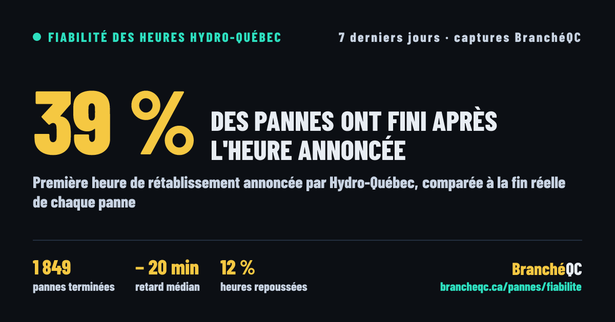 39 % des pannes Hydro-Québec terminées du 21 septembre au 28 septembre 2026 ont fini après l'heure annoncée