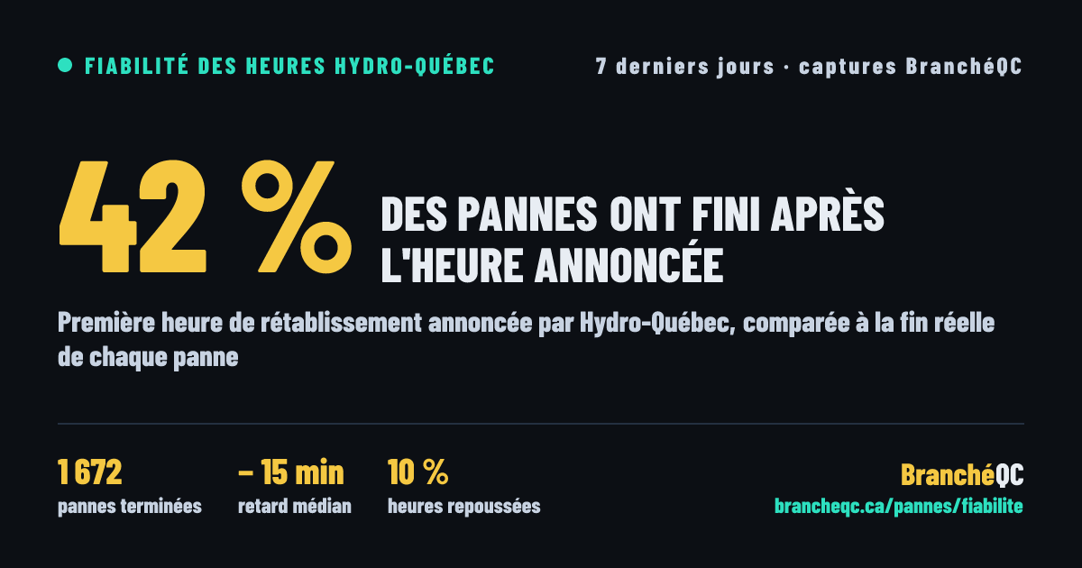 42 % des pannes Hydro-Québec terminées du 19 octobre au 26 octobre 2026 ont fini après l'heure annoncée