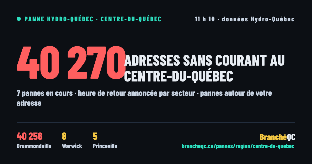 44 615 adresses sans courant au Québec à 11 h 10, région la plus touchée : Centre-du-Québec