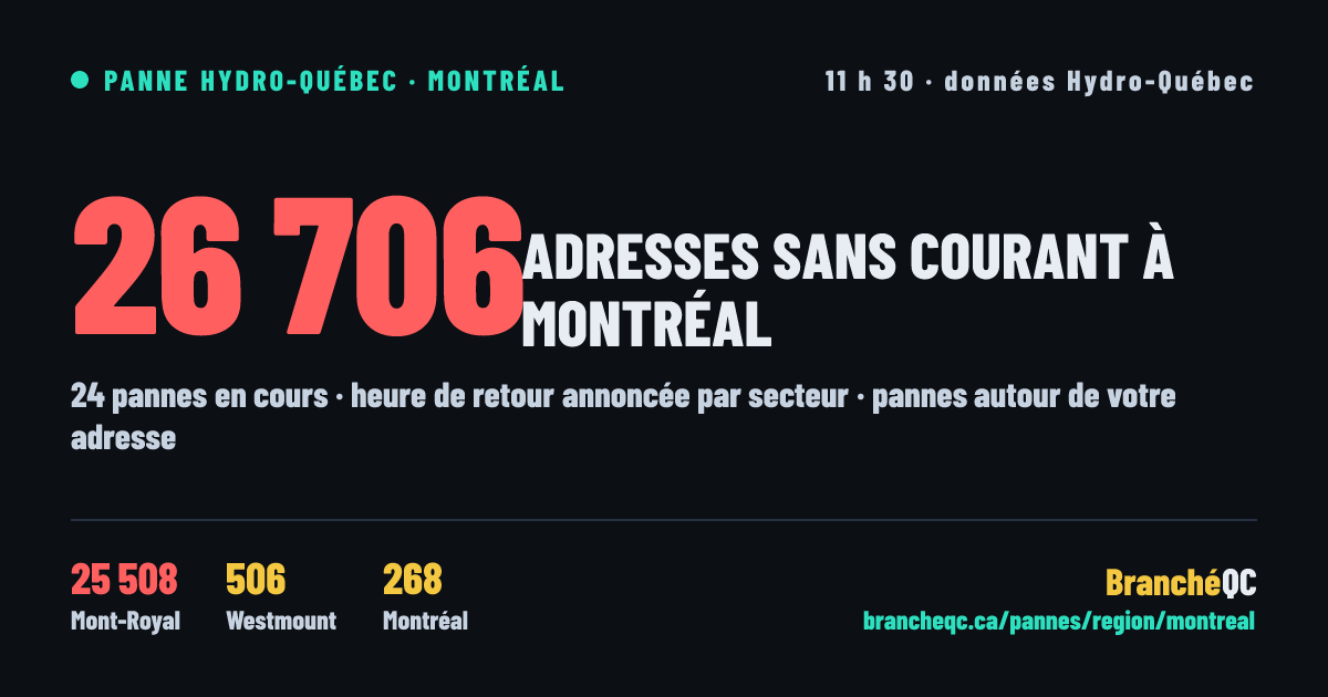 35 767 adresses sans courant au Québec à 11 h 30, région la plus touchée : Montréal